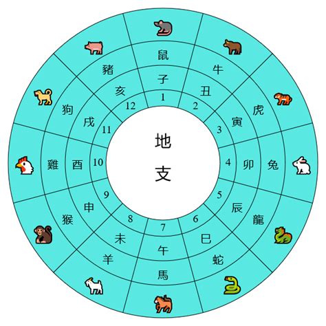 時間 天干地支